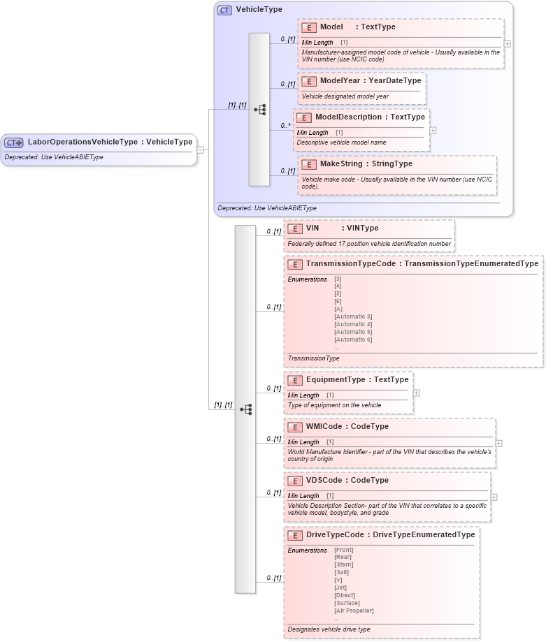 XSD Diagram of LaborOperationsVehicleType in schema deprecatedcomponents_xsd (Standards for Technology in Automotive Retail)