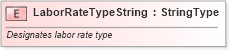 XSD Diagram of LaborRateTypeString in schema fields_xsd (Standards for Technology in Automotive Retail)