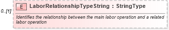 XSD Diagram of LaborRelationshipTypeString in schema deprecatedcomponents_xsd (Standards for Technology in Automotive Retail)