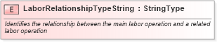 XSD Diagram of LaborRelationshipTypeString in schema fields_xsd (Standards for Technology in Automotive Retail)
