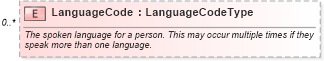 XSD Diagram of LanguageCode in schema components_xsd (Standards for Technology in Automotive Retail)