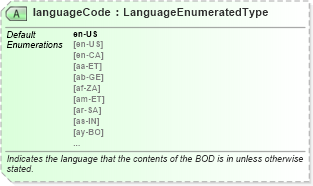 XSD Diagram of languageCode in schema meta_xsd (Standards for Technology in Automotive Retail)