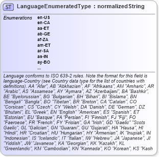 XSD Diagram of LanguageEnumeratedType in schema codelists_xsd (Standards for Technology in Automotive Retail)