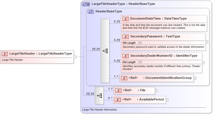 XSD Diagram of LargeFileHeader in schema largefile_xsd (Standards for Technology in Automotive Retail)