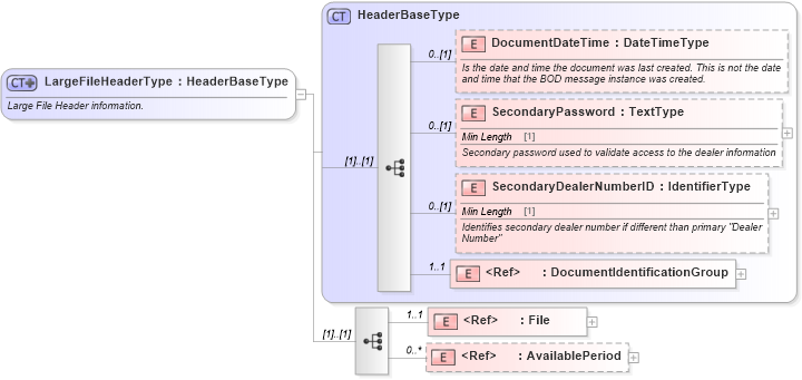 XSD Diagram of LargeFileHeaderType in schema largefile_xsd (Standards for Technology in Automotive Retail)