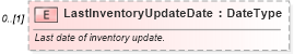 XSD Diagram of LastInventoryUpdateDate in schema deprecatedcomponents_xsd (Standards for Technology in Automotive Retail)