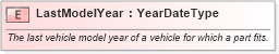 XSD Diagram of LastModelYear in schema fields_xsd (Standards for Technology in Automotive Retail)