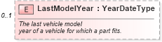 XSD Diagram of LastModelYear in schema partmaster_xsd (Standards for Technology in Automotive Retail)
