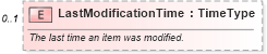 XSD Diagram of LastModificationTime in schema vehicleremarketing_xsd (Standards for Technology in Automotive Retail)