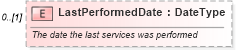 XSD Diagram of LastPerformedDate in schema components_xsd (Standards for Technology in Automotive Retail)