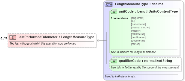 XSD Diagram of LastPerformedOdometer in schema components_xsd (Standards for Technology in Automotive Retail)