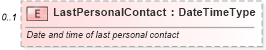 XSD Diagram of LastPersonalContact in schema components_xsd (Standards for Technology in Automotive Retail)