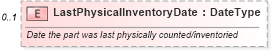 XSD Diagram of LastPhysicalInventoryDate in schema partsinventory_xsd (Standards for Technology in Automotive Retail)