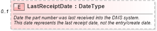 XSD Diagram of LastReceiptDate in schema partsinventory_xsd (Standards for Technology in Automotive Retail)