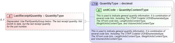 XSD Diagram of LastReceiptQuantity in schema partsinventory_xsd (Standards for Technology in Automotive Retail)
