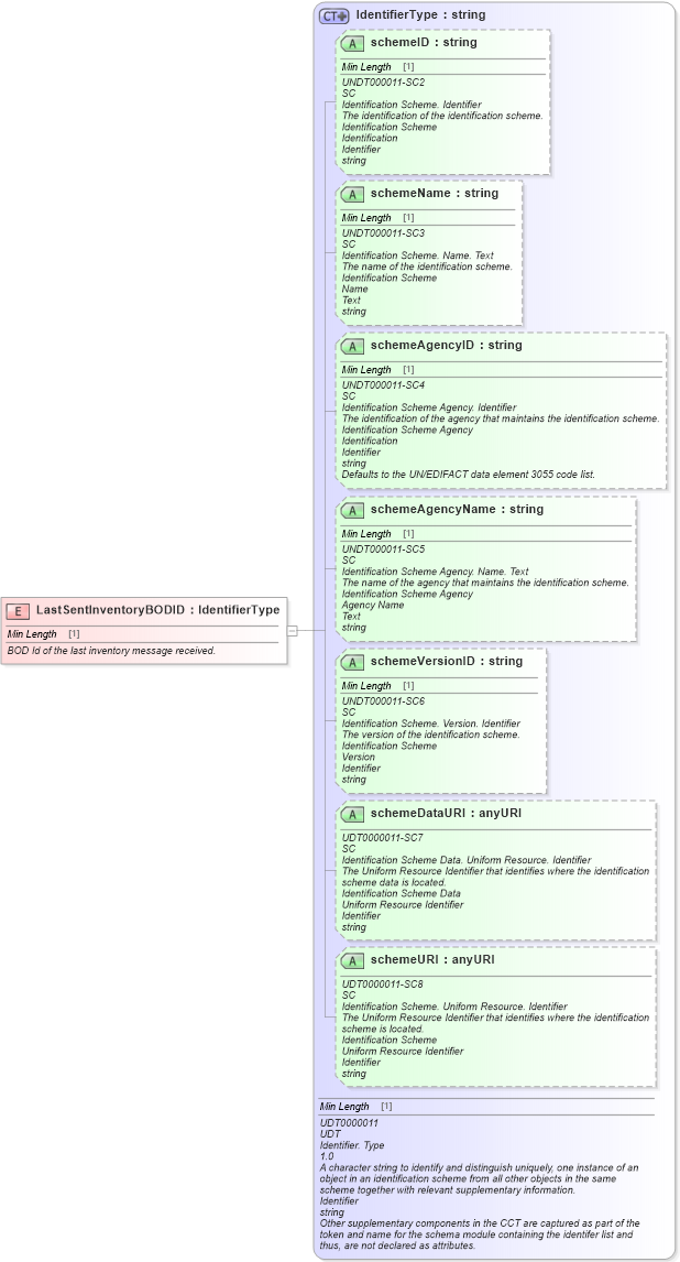 XSD Diagram of LastSentInventoryBODID in schema fields_xsd (Standards for Technology in Automotive Retail)