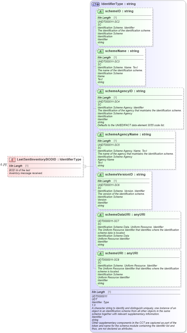 XSD Diagram of LastSentInventoryBODID in schema partsinventory_xsd (Standards for Technology in Automotive Retail)