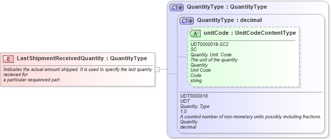 XSD Diagram of LastShipmentReceivedQuantity in schema fields_xsd1 (Standards for Technology in Automotive Retail)