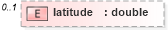 XSD Diagram of latitude in schema dealerlocatorextended_xsd (Standards for Technology in Automotive Retail)