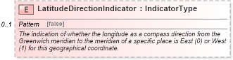 XSD Diagram of LatitudeDirectionIndicator in schema components_xsd (Standards for Technology in Automotive Retail)