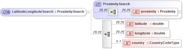 XSD Diagram of LatitudeLongitudeSearch in schema dealerlocatorextended_xsd (Standards for Technology in Automotive Retail)