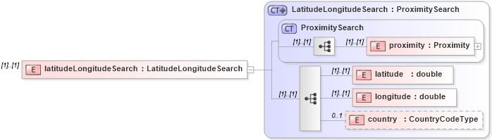 XSD Diagram of latitudeLongitudeSearch in schema dealerlocatorextended_xsd (Standards for Technology in Automotive Retail)