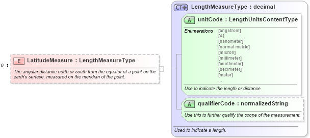 XSD Diagram of LatitudeMeasure in schema components_xsd (Standards for Technology in Automotive Retail)