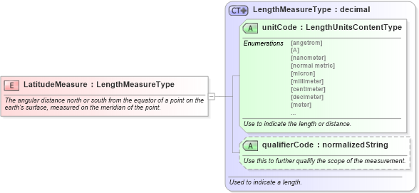 XSD Diagram of LatitudeMeasure in schema fields_xsd (Standards for Technology in Automotive Retail)