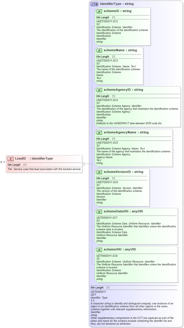 XSD Diagram of LeadID in schema components_xsd (Standards for Technology in Automotive Retail)