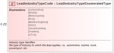 XSD Diagram of LeadIndustryTypeCode in schema saleslead_xsd (Standards for Technology in Automotive Retail)