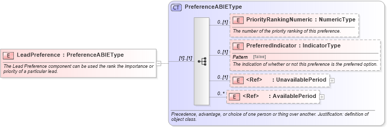 XSD Diagram of LeadPreference in schema components_xsd (Standards for Technology in Automotive Retail)