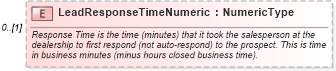 XSD Diagram of LeadResponseTimeNumeric in schema components_xsd (Standards for Technology in Automotive Retail)