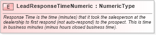 XSD Diagram of LeadResponseTimeNumeric in schema fields_xsd (Standards for Technology in Automotive Retail)