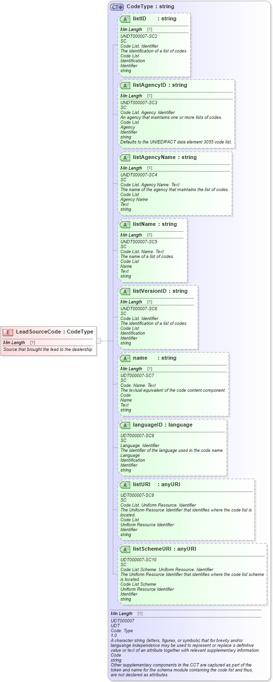 XSD Diagram of LeadSourceCode in schema fields_xsd (Standards for Technology in Automotive Retail)