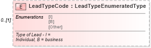 XSD Diagram of LeadTypeCode in schema saleslead_xsd (Standards for Technology in Automotive Retail)