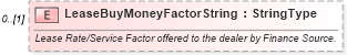 XSD Diagram of LeaseBuyMoneyFactorString in schema components_xsd (Standards for Technology in Automotive Retail)