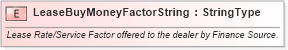 XSD Diagram of LeaseBuyMoneyFactorString in schema fields_xsd (Standards for Technology in Automotive Retail)