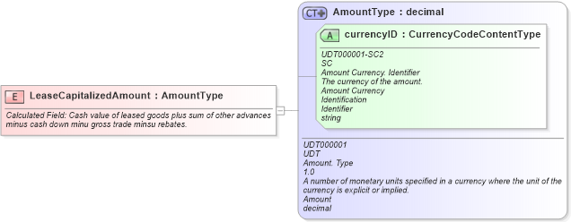 XSD Diagram of LeaseCapitalizedAmount in schema fields_xsd (Standards for Technology in Automotive Retail)