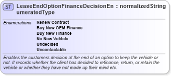 XSD Diagram of LeaseEndOptionFinanceDecisionEnumeratedType in schema codelists_xsd (Standards for Technology in Automotive Retail)