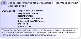 XSD Diagram of LeaseEndOptionVehicleDecisionEnumeratedType in schema codelists_xsd (Standards for Technology in Automotive Retail)