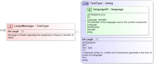 XSD Diagram of LeaseMessage in schema components_xsd (Standards for Technology in Automotive Retail)