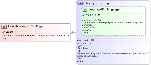 XSD Diagram of LeaseMessage in schema fields_xsd (Standards for Technology in Automotive Retail)