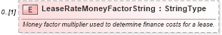 XSD Diagram of LeaseRateMoneyFactorString in schema components_xsd (Standards for Technology in Automotive Retail)