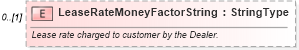 XSD Diagram of LeaseRateMoneyFactorString in schema components_xsd (Standards for Technology in Automotive Retail)