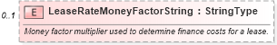 XSD Diagram of LeaseRateMoneyFactorString in schema components_xsd (Standards for Technology in Automotive Retail)