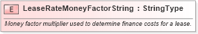 XSD Diagram of LeaseRateMoneyFactorString in schema fields_xsd (Standards for Technology in Automotive Retail)