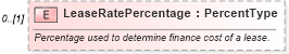 XSD Diagram of LeaseRatePercentage in schema components_xsd (Standards for Technology in Automotive Retail)