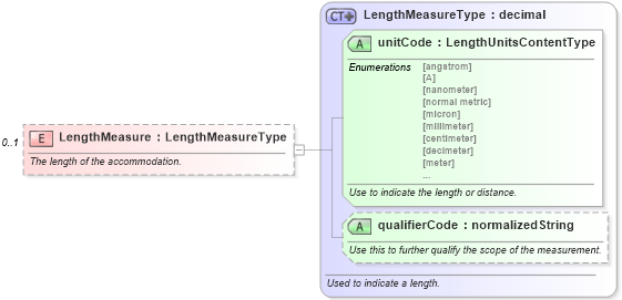 XSD Diagram of LengthMeasure in schema components_xsd (Standards for Technology in Automotive Retail)