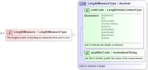 XSD Diagram of LengthMeasure in schema components_xsd (Standards for Technology in Automotive Retail)