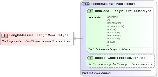 XSD Diagram of LengthMeasure in schema fields_xsd (Standards for Technology in Automotive Retail)